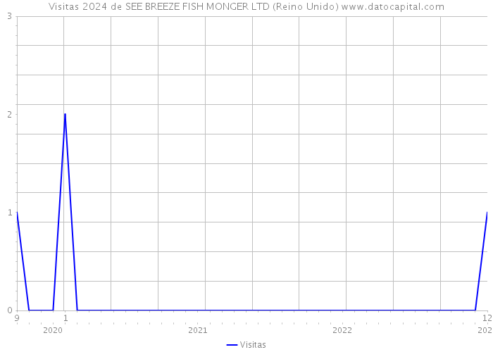 Visitas 2024 de SEE BREEZE FISH MONGER LTD (Reino Unido) 