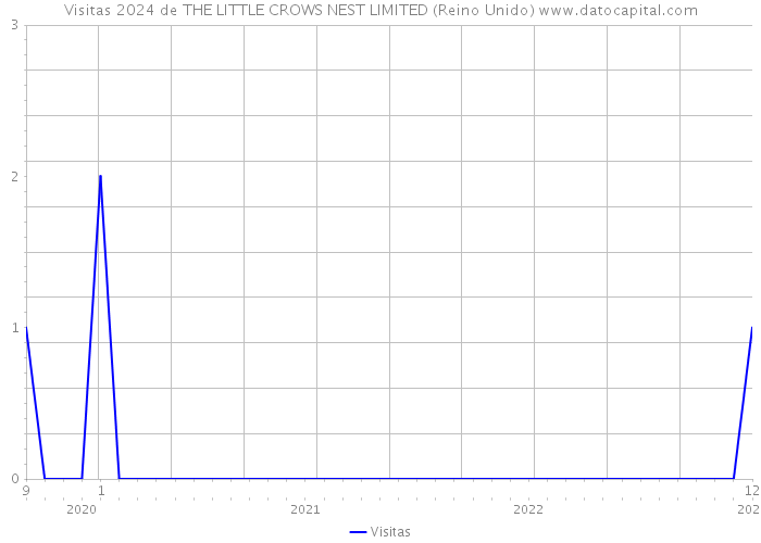 Visitas 2024 de THE LITTLE CROWS NEST LIMITED (Reino Unido) 