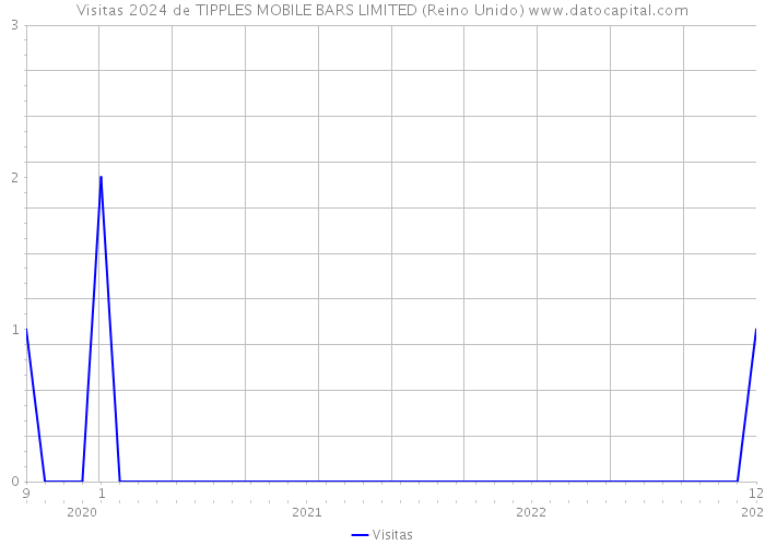 Visitas 2024 de TIPPLES MOBILE BARS LIMITED (Reino Unido) 