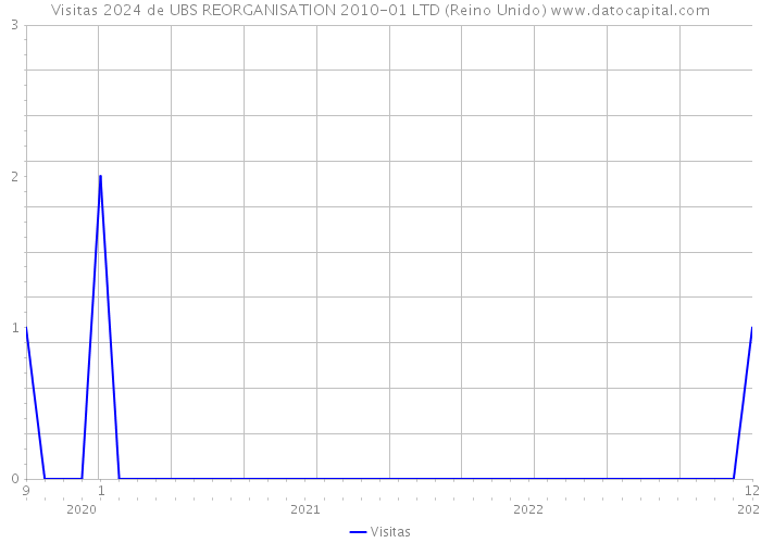 Visitas 2024 de UBS REORGANISATION 2010-01 LTD (Reino Unido) 