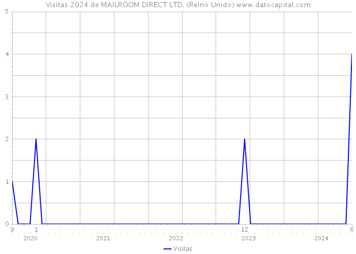 Visitas 2024 de MAILROOM DIRECT LTD. (Reino Unido) 