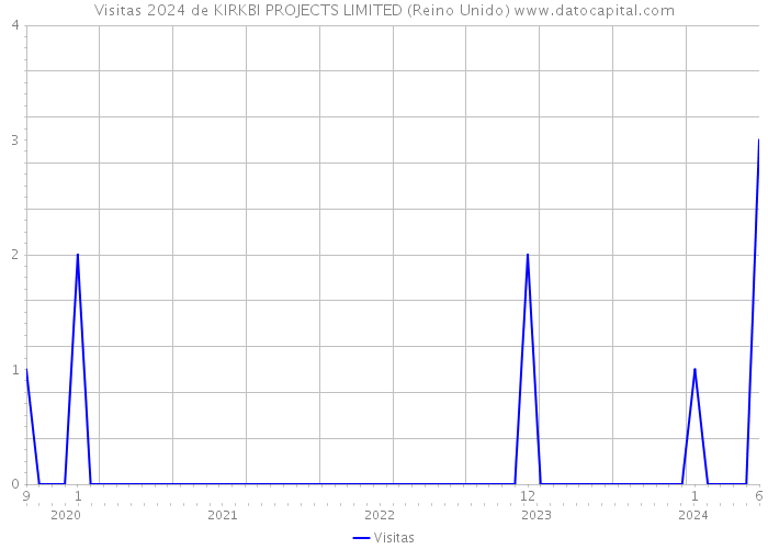 Visitas 2024 de KIRKBI PROJECTS LIMITED (Reino Unido) 