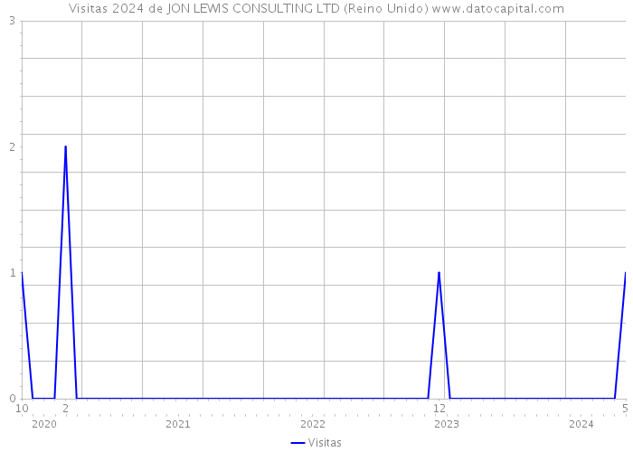 Visitas 2024 de JON LEWIS CONSULTING LTD (Reino Unido) 