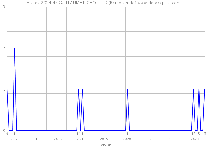 Visitas 2024 de GUILLAUME PICHOT LTD (Reino Unido) 