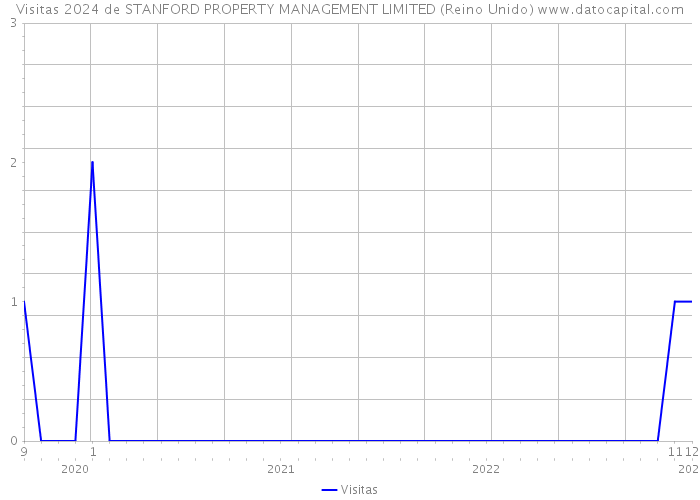 Visitas 2024 de STANFORD PROPERTY MANAGEMENT LIMITED (Reino Unido) 