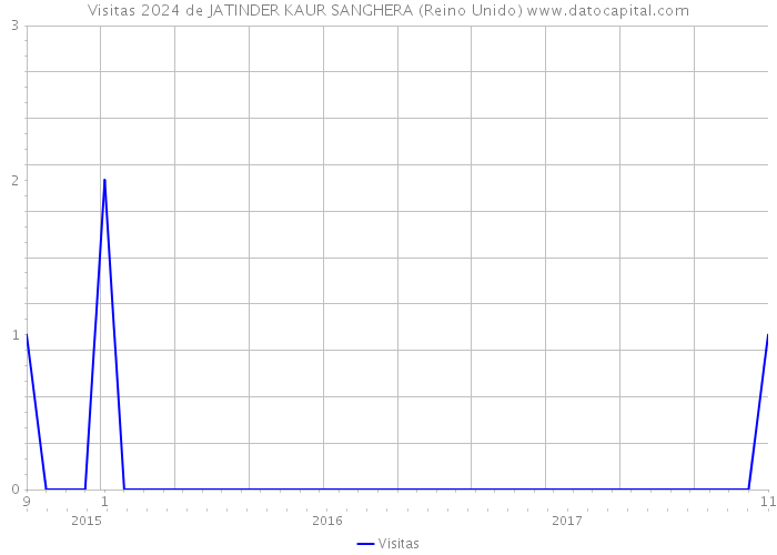 Visitas 2024 de JATINDER KAUR SANGHERA (Reino Unido) 