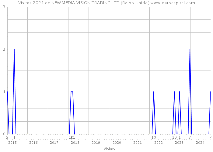 Visitas 2024 de NEW MEDIA VISION TRADING LTD (Reino Unido) 