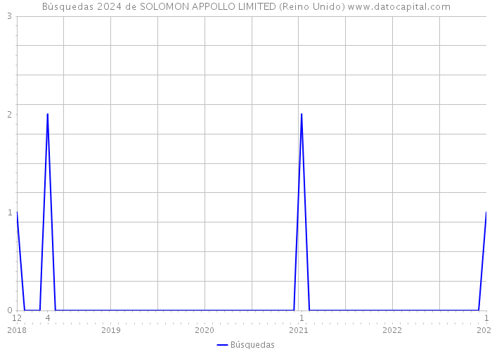 Búsquedas 2024 de SOLOMON APPOLLO LIMITED (Reino Unido) 