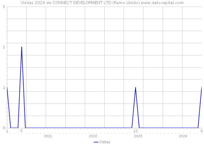 Visitas 2024 de CONNECT DEVELOPMENT LTD (Reino Unido) 