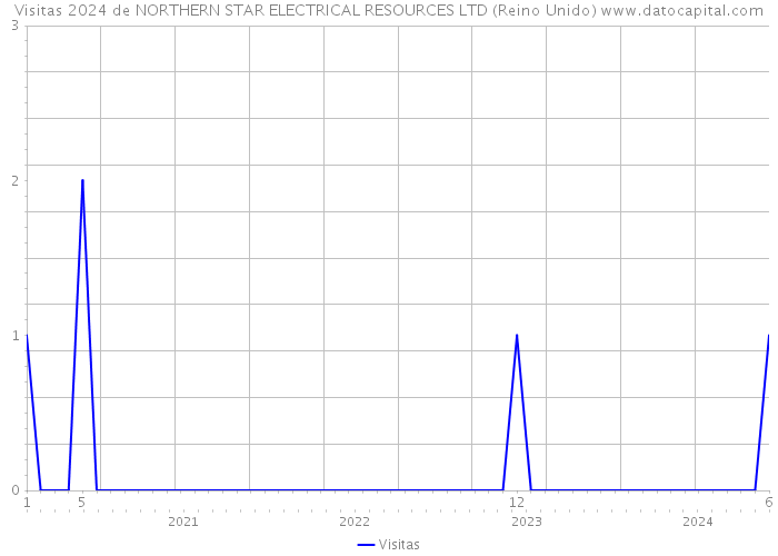 Visitas 2024 de NORTHERN STAR ELECTRICAL RESOURCES LTD (Reino Unido) 