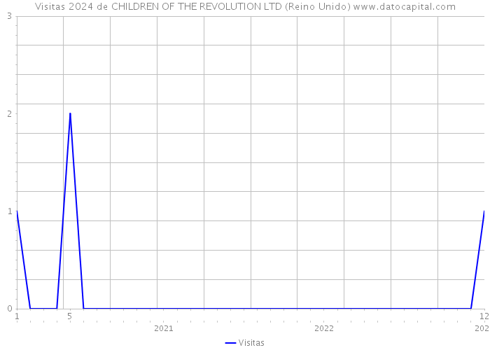 Visitas 2024 de CHILDREN OF THE REVOLUTION LTD (Reino Unido) 