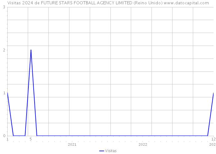 Visitas 2024 de FUTURE STARS FOOTBALL AGENCY LIMITED (Reino Unido) 