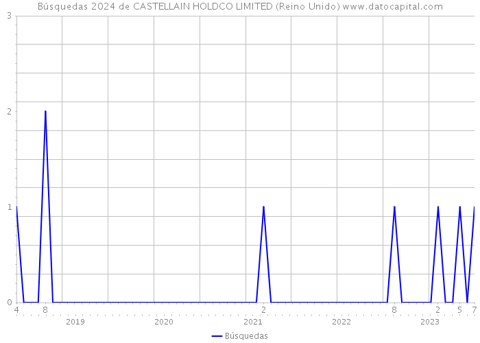 Búsquedas 2024 de CASTELLAIN HOLDCO LIMITED (Reino Unido) 