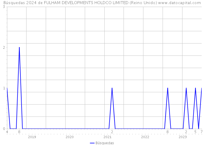 Búsquedas 2024 de FULHAM DEVELOPMENTS HOLDCO LIMITED (Reino Unido) 