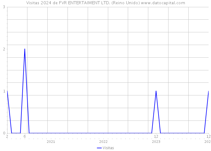 Visitas 2024 de FVR ENTERTAIMENT LTD. (Reino Unido) 