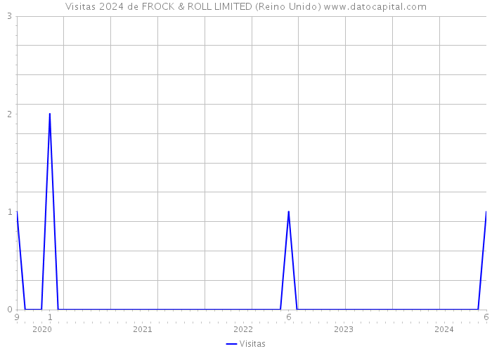 Visitas 2024 de FROCK & ROLL LIMITED (Reino Unido) 