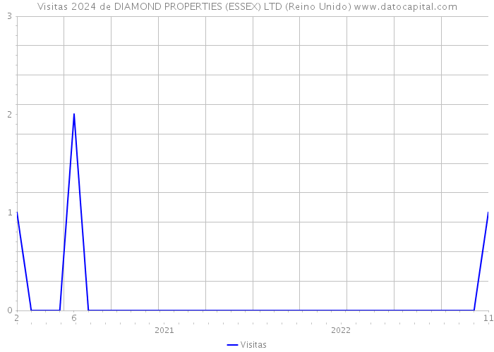 Visitas 2024 de DIAMOND PROPERTIES (ESSEX) LTD (Reino Unido) 