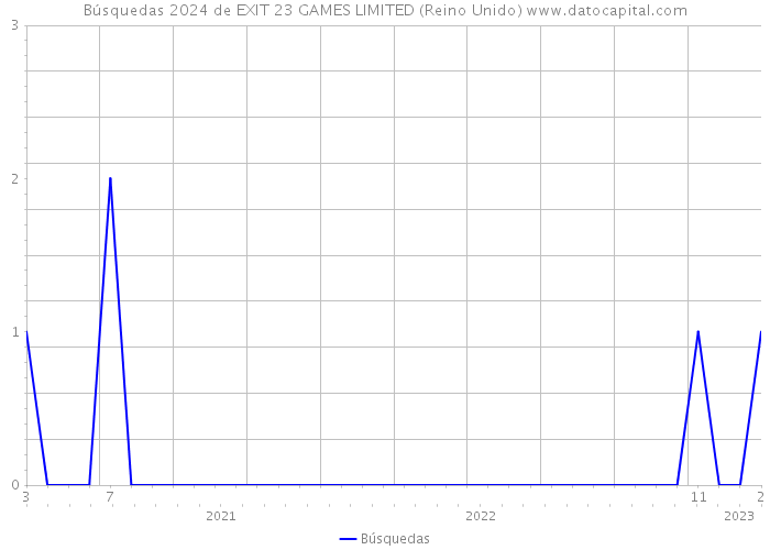 Búsquedas 2024 de EXIT 23 GAMES LIMITED (Reino Unido) 