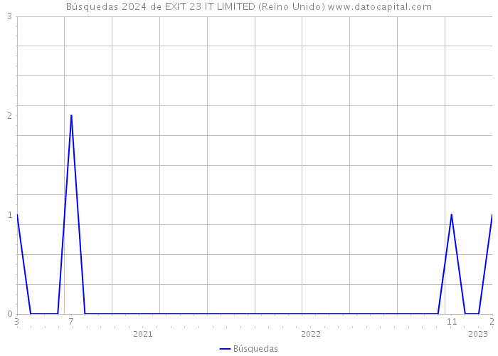 Búsquedas 2024 de EXIT 23 IT LIMITED (Reino Unido) 