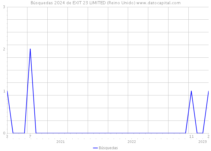 Búsquedas 2024 de EXIT 23 LIMITED (Reino Unido) 