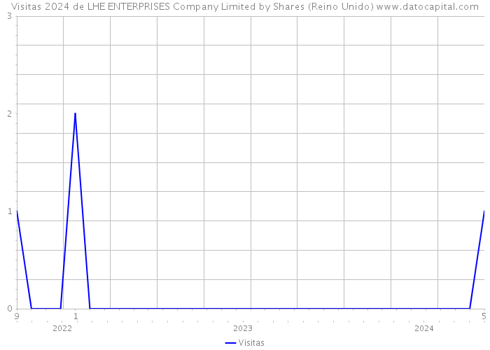 Visitas 2024 de LHE ENTERPRISES Company Limited by Shares (Reino Unido) 