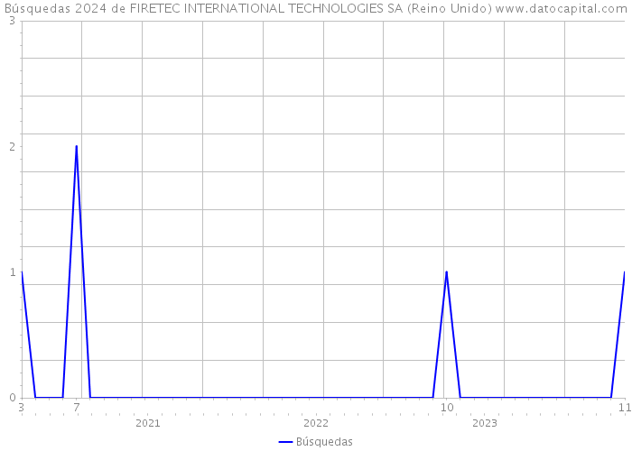 Búsquedas 2024 de FIRETEC INTERNATIONAL TECHNOLOGIES SA (Reino Unido) 