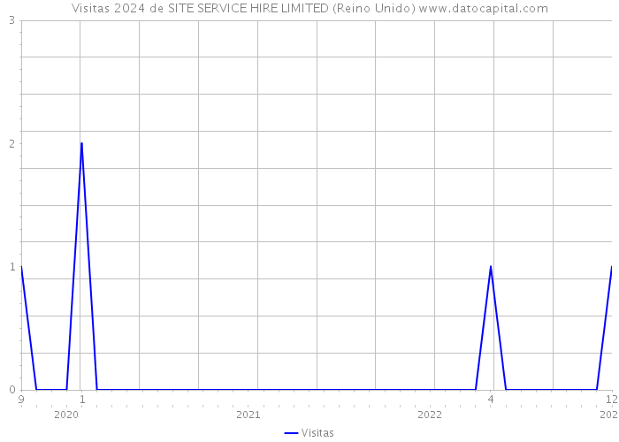 Visitas 2024 de SITE SERVICE HIRE LIMITED (Reino Unido) 