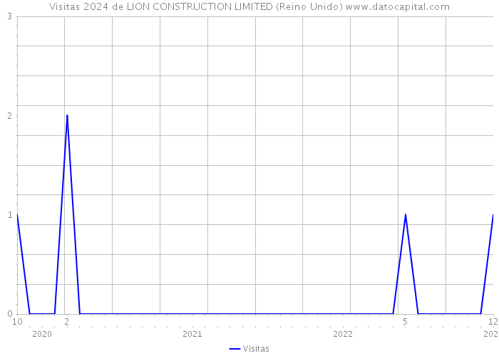 Visitas 2024 de LION CONSTRUCTION LIMITED (Reino Unido) 