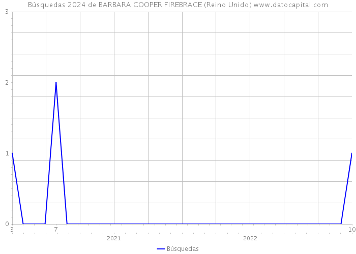 Búsquedas 2024 de BARBARA COOPER FIREBRACE (Reino Unido) 