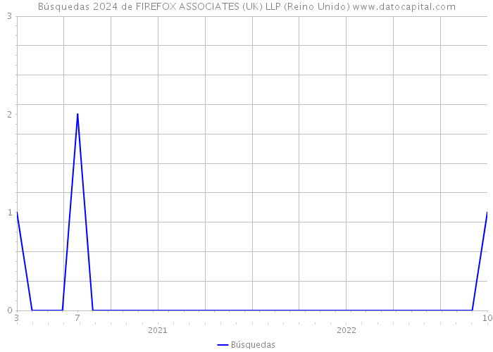 Búsquedas 2024 de FIREFOX ASSOCIATES (UK) LLP (Reino Unido) 