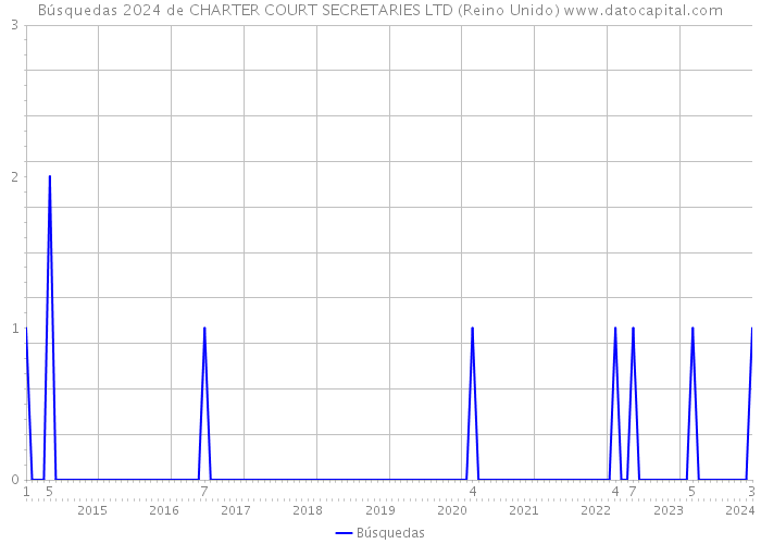 Búsquedas 2024 de CHARTER COURT SECRETARIES LTD (Reino Unido) 