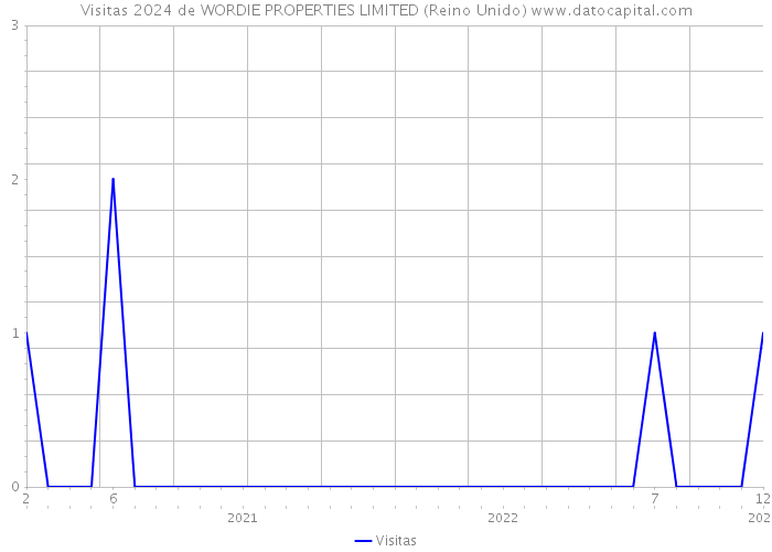 Visitas 2024 de WORDIE PROPERTIES LIMITED (Reino Unido) 