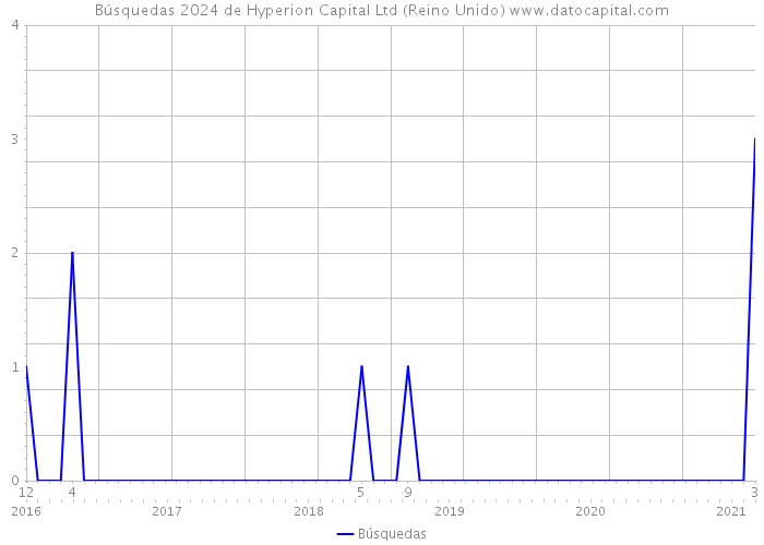 Búsquedas 2024 de Hyperion Capital Ltd (Reino Unido) 