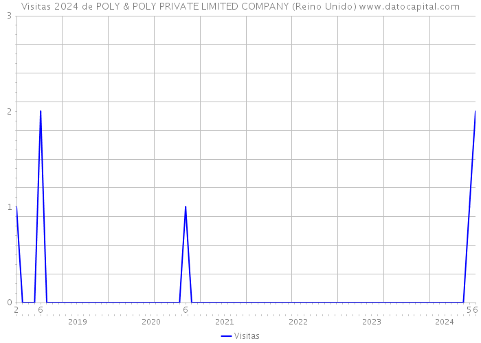 Visitas 2024 de POLY & POLY PRIVATE LIMITED COMPANY (Reino Unido) 