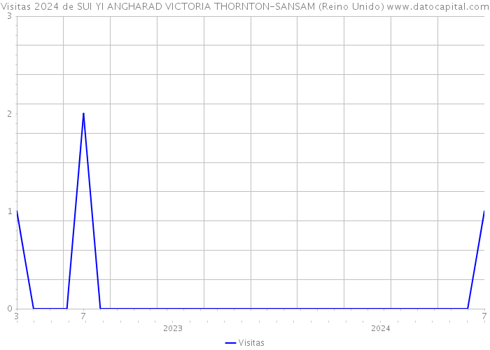 Visitas 2024 de SUI YI ANGHARAD VICTORIA THORNTON-SANSAM (Reino Unido) 