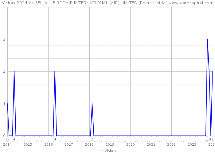 Visitas 2024 de BELLVILLE RODAIR INTERNATIONAL (AIR) LIMITED (Reino Unido) 