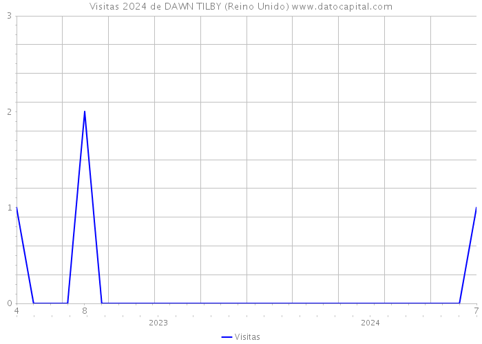 Visitas 2024 de DAWN TILBY (Reino Unido) 