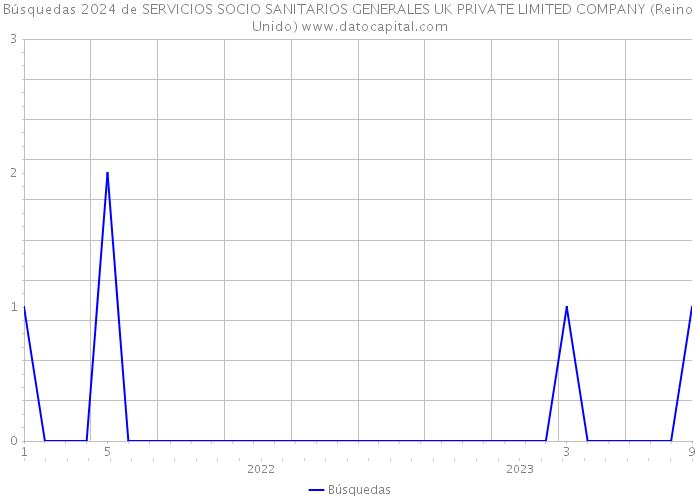 Búsquedas 2024 de SERVICIOS SOCIO SANITARIOS GENERALES UK PRIVATE LIMITED COMPANY (Reino Unido) 