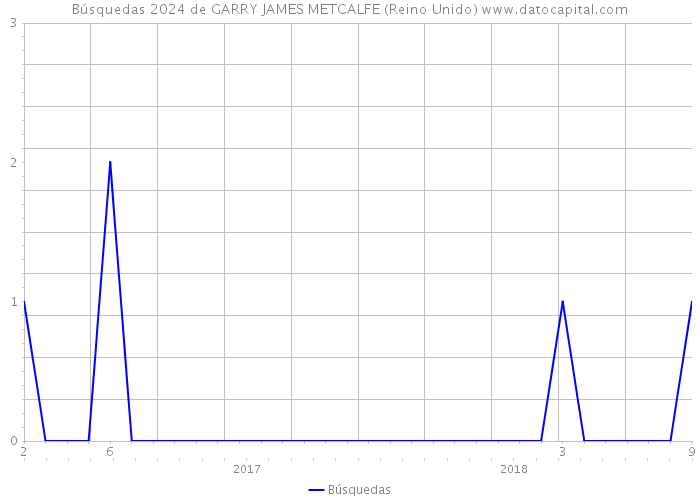 Búsquedas 2024 de GARRY JAMES METCALFE (Reino Unido) 