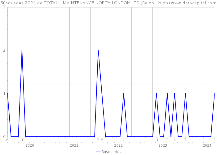 Búsquedas 2024 de TOTAL - MAINTENANCE NORTH LONDON LTD (Reino Unido) 