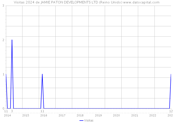 Visitas 2024 de JAMIE PATON DEVELOPMENTS LTD (Reino Unido) 