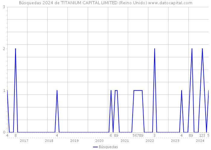 Búsquedas 2024 de TITANIUM CAPITAL LIMITED (Reino Unido) 