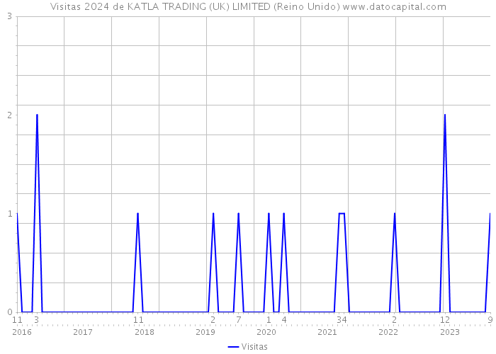 Visitas 2024 de KATLA TRADING (UK) LIMITED (Reino Unido) 