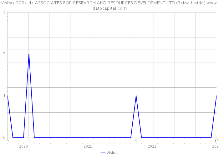 Visitas 2024 de ASSOCIATES FOR RESEARCH AND RESOURCES DEVELOPMENT LTD (Reino Unido) 