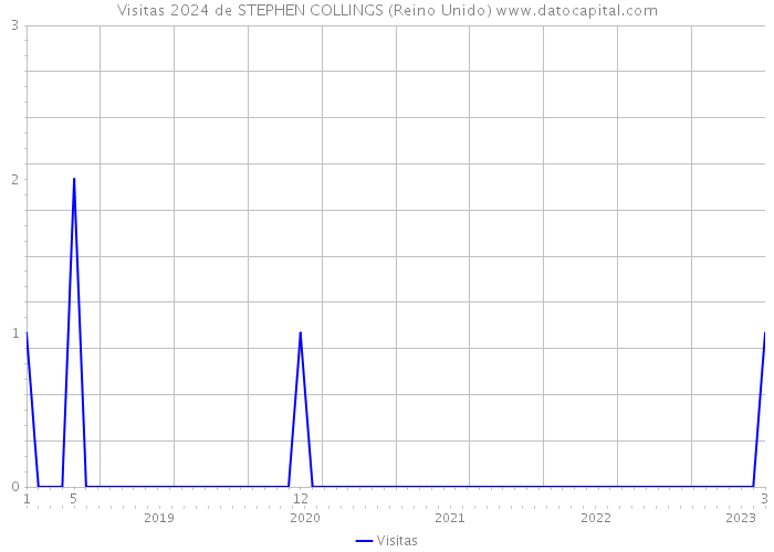 Visitas 2024 de STEPHEN COLLINGS (Reino Unido) 