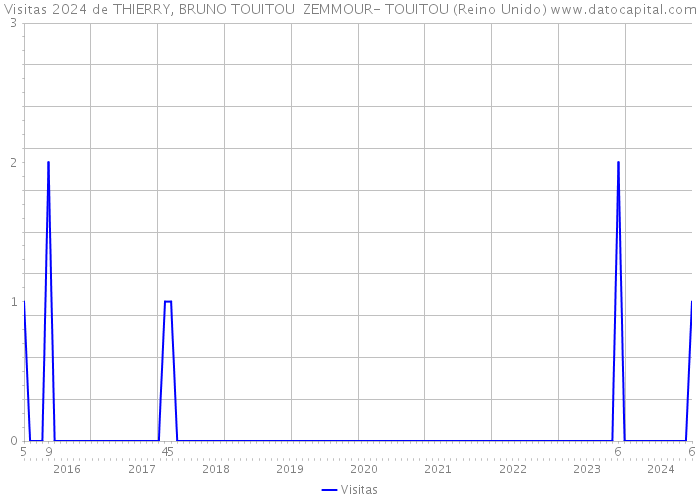 Visitas 2024 de THIERRY, BRUNO TOUITOU ZEMMOUR- TOUITOU (Reino Unido) 