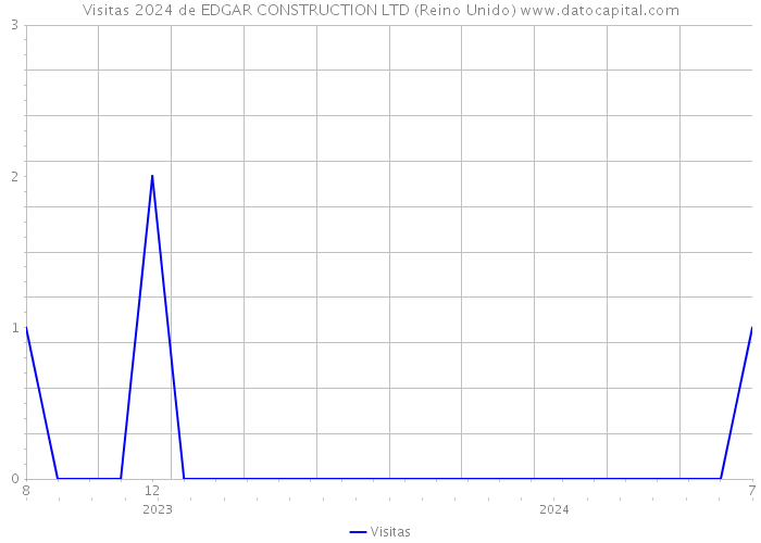 Visitas 2024 de EDGAR CONSTRUCTION LTD (Reino Unido) 