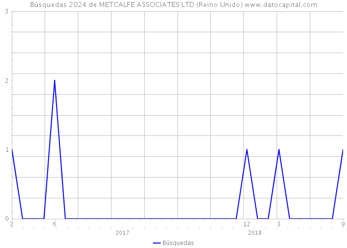 Búsquedas 2024 de METCALFE ASSOCIATES LTD (Reino Unido) 