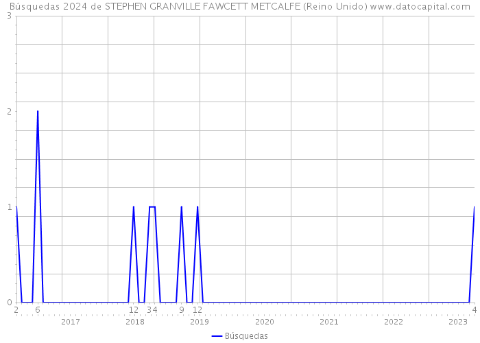 Búsquedas 2024 de STEPHEN GRANVILLE FAWCETT METCALFE (Reino Unido) 