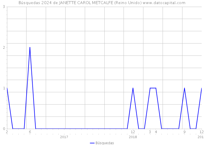 Búsquedas 2024 de JANETTE CAROL METCALFE (Reino Unido) 